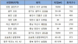 우방, 올 해 6561가구 분양한다