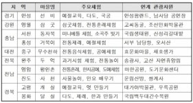 전통문화 체험하기 좋은 농촌 휴양마을은 어디?