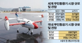 수직 이착륙 고속비행 가능 ‘틸트로터 드론’…내년 실용화 목표로 힘차게 날아오른다