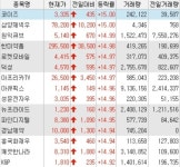 [오늘의 상한가]‘문재인 테마주’ 위노바, 투자경고 해제에 上