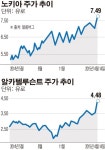 [간추린 뉴스] 휴대폰 접은 노키아, ‘통신장비 1위’ 노린다