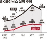 SK하이닉스 5분기 연속 영업이익 1조 클럽 영예