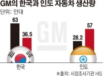 또 철수설 나도는 GM… 글로벌업체 “韓 매력 없다”