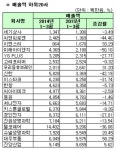 코스피, 1분기 매출액 증가율 1위는?