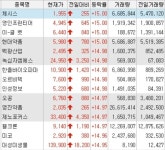 [오늘의 상한가]메르스 사망자에 3차감염까지… 메르스 관련주 무더기 上