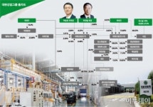 [그룹 지배구조 대해부]오너가 친인척 35명 지분…허재철 회장 ‘대원강업’ 최대주주