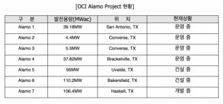 OCI, 미국서 110MW 규모 태양광발전소 알라모 6호기 착공