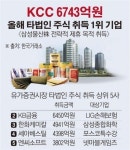 법인비이센타 | [데이터뉴스] 상장사, 타법인 지분취득 폭증…‘삼성물산 백기사’ KCC 단연 1위