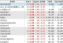 [오늘의 상한가] 보루네오, 경영권 분쟁 소식에 이틀째 上… 우선주도 무더기 上