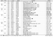 [금주의 분양캘린더] 기흥역센트럴푸르지오 등 1만82가구 청약