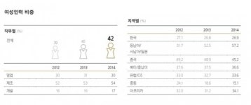 삼성전자, 여성인력 비중 42%…동남아ㆍ서남아ㆍ일본 가장 높아