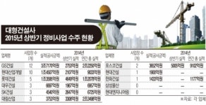 상반기 도시정비사업, GS ‘날고’ㆍ현산·롯데 ‘ 뛰고’ㆍ대림 ‘주춤’