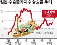 ‘주식회사 일본’, 엔저 장기화에 수출 가격 인하...‘마진확보 우선’에서 ‘시장확대 우선’으로 전략 수정