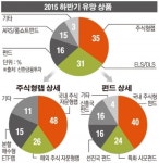 [하반기 증시전망] PB 100명이 ‘찜’한 유망 상품…중소형주펀드·시니어론