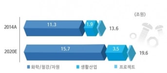 [뉴삼성물산] 상사 부문 시너지… ESS·병원 오거나이징 추진, 2020년 매출 20조
