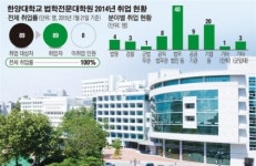 [한국의 로스쿨] 한양대 로스쿨, 50년 전통 법과대 노하우 이어받아… 3년 연속 취업률 100%