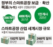 산업부, 하반기 스마트공장 900개에 1500억 투자