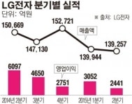 [종합] LG전자, 2분기 영업익 반토막…“글로벌 경기 침체·통화 약세 실적에 영향”