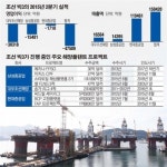 조선3사 해양플랜트 수주잔액 50조원 육박… 추가손실 남아있다