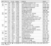 [금주의 분양캘린더] 부산 구남역동원로얄듀크 등 1161가구 청약