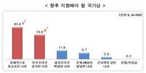국민 58% “고도성장 원동력은 국민 의지”