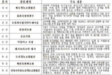 농식품부, 애농영농조합법인ㆍ홍천사랑말한우 등 6차산업화 우수사례 선정