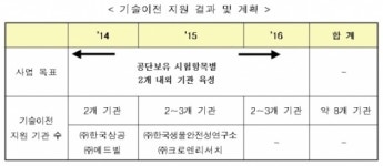 한국환경공단, 화평법 대비 중소시험기관에 기술 무상이전