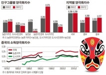 中 소득양극화, 농촌주민권자·중부지역 중심으로 심화