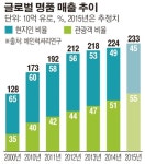 글로벌 명품업계, ‘럭셔리’ 명성 되찾겠다…일본과 제조·판매 라이선스 속속 중단