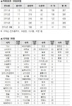5년간 인천공항 반입시도 위해물품 1880건...실탄반입 1160건 넘어