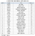 서울 교통체증, 남대문로 광교-숭례문 구간 가장 심해...평균 속도 14키로