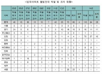 [2015 국감] LH임대아파트, 몰래 세 놓는 불법 전대 기승… 10년간 399건 적발
