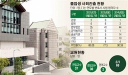 [한국의 로스쿨] 이화여대 로스쿨, 4년간 재판연구원 23명… 여성법조인 양성 메카