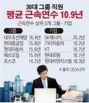 [데이터뉴스] 30대 그룹 근속연수… 평균 10.9년, 신세계 가장 짧아