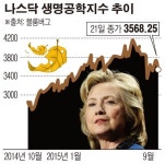 클린턴 말 한 마디에 제약·생명공학주 ‘추풍낙엽’