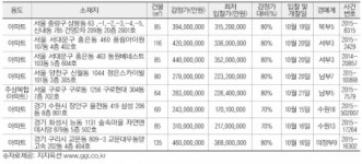 [추천! 경매물건] 서울 서대문구 홍은동 460 풍림아이원등