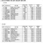[2015 국감]작년 추석 휴게소 식사 1위,‘덕평소고기국밥’...간식은 천안 명품호두과자 차지