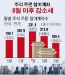 [데이타뉴스] 주식 주문 참여계좌, ‘관망장세’ 따라 8월 이후 감소