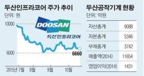 두산인프라코어, 공작기계 지분 팔아도 못 팔아도 걱정