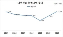 대우건설, 3분기 날았다…영업익 24.1% 증가