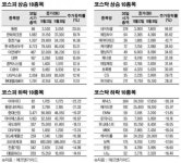 [베스트&워스트] 코스피, 3분기 실적개선 ‘한화테크윈’ㆍ‘한전기술’ 상승 2·3위