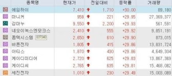 [오늘의 상한가] 콤텍시스템ㆍ케이디씨ㆍ바른전자…제4이통 관련주 기대감에  ‘上’
