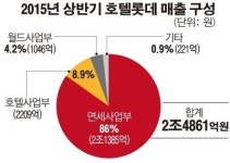 “호텔롯데, 면세점 한 곳만 탈락해도 상장 무산”