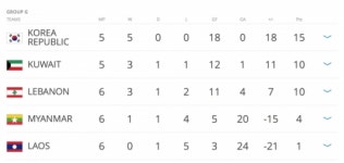 [월드컵 2차 예선] 라오스, 레바논에 0-7 대패… G조 순위는?