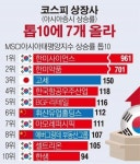 [간추린 뉴스] 한국기업들 아시아증시 수익률 상위 10종목 중 7개 올라