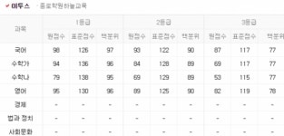 11월 모의고사 예상 등급컷, 수학-나 원점수 79점 1등급 많이 어려웠나봐
