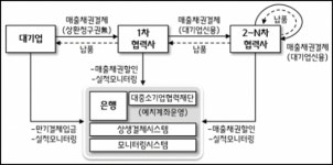삼성SDI, 320여개 2ㆍ3차 협력사 대상 ‘상생결제시스템’ 시작