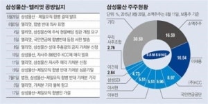 [삼성물산-엘리엇 분쟁이 남긴 것] 낮은 지분으로 M&A 주도 ‘벌처펀드의 역습’ 위험성 경고