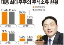 대웅제약, 자회사 알피코프 매각으로 경영권 윤재승 체제 강화