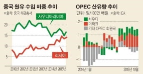“유가 하락 더는 못 봐”…사우디, OPEC 회의 앞두고 전략 선회하나